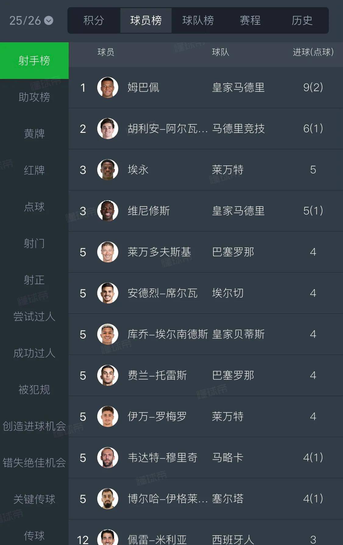 欧洲金靴争夺白热化凯恩领跑哈兰德姆巴佩紧随其后意甲法甲出黑马